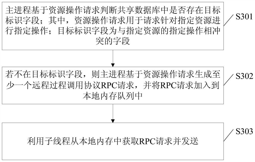 Method, device, server and server cluster for realizing asynchronous call