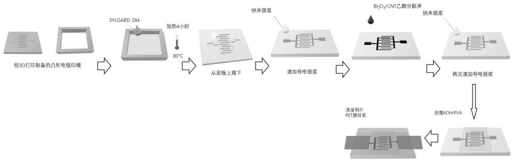 Preparation method of flexible stretchable miniature supercapacitor