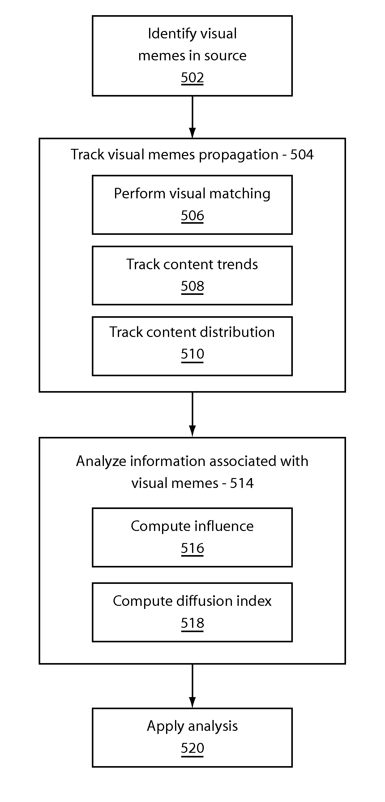 Visual meme tracking for social media analysis