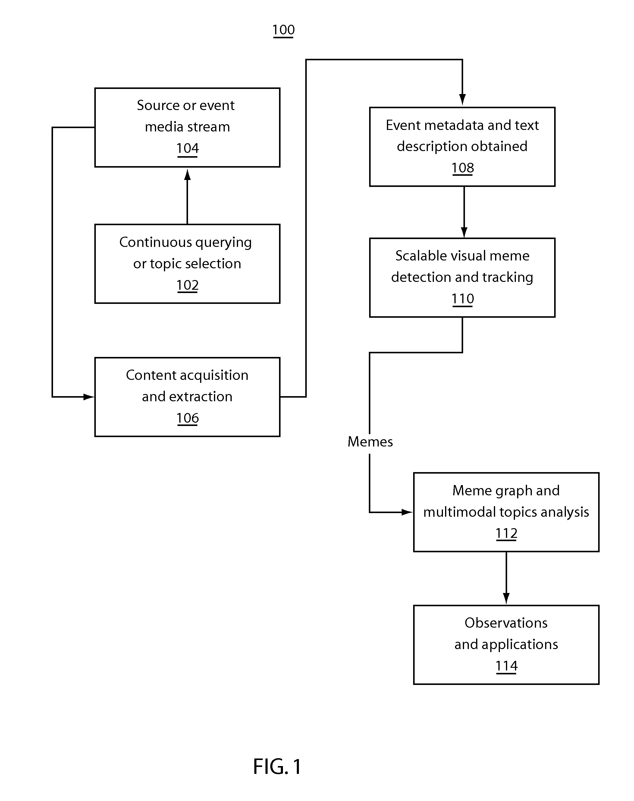 Visual meme tracking for social media analysis