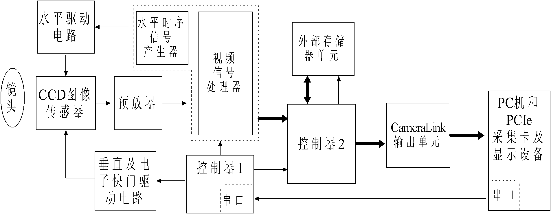 High-frame frequency CCD camera system