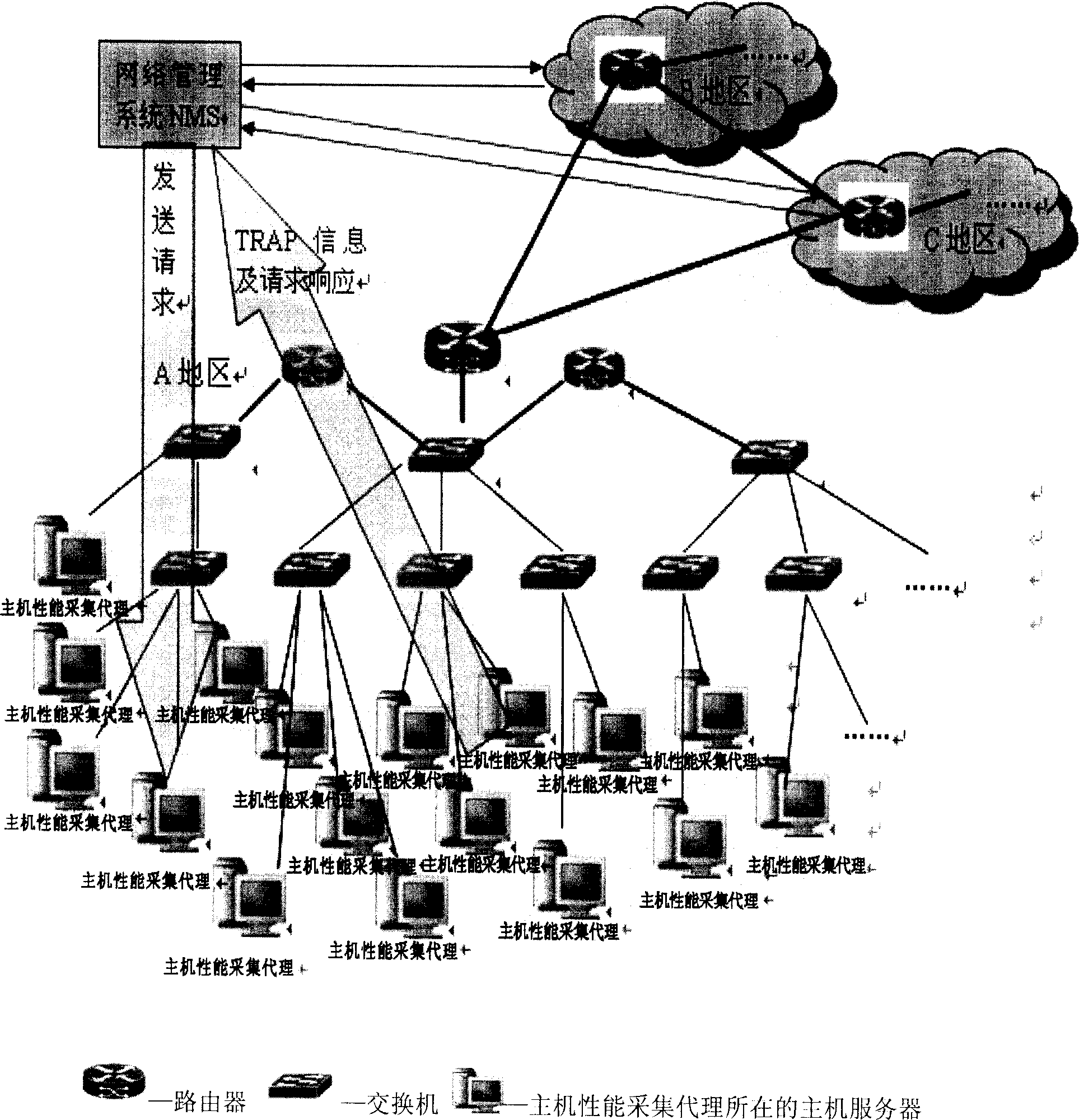 Host performance collection proxy in large-scale network