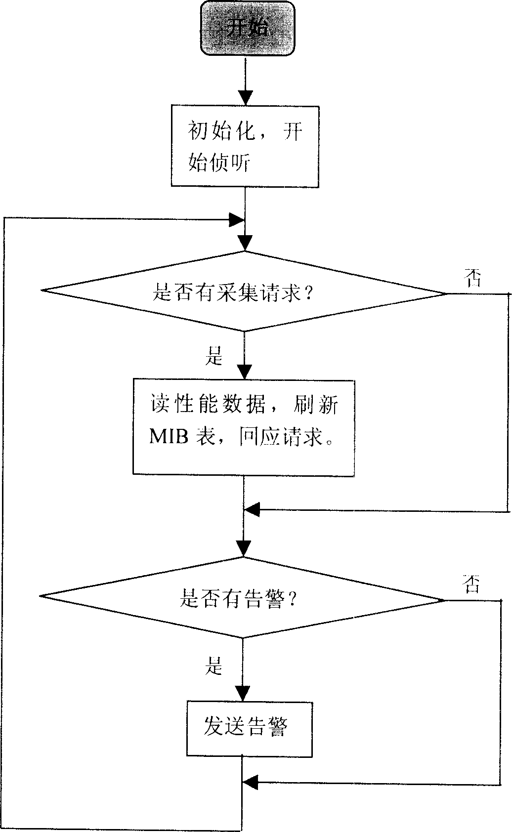 Host performance collection proxy in large-scale network