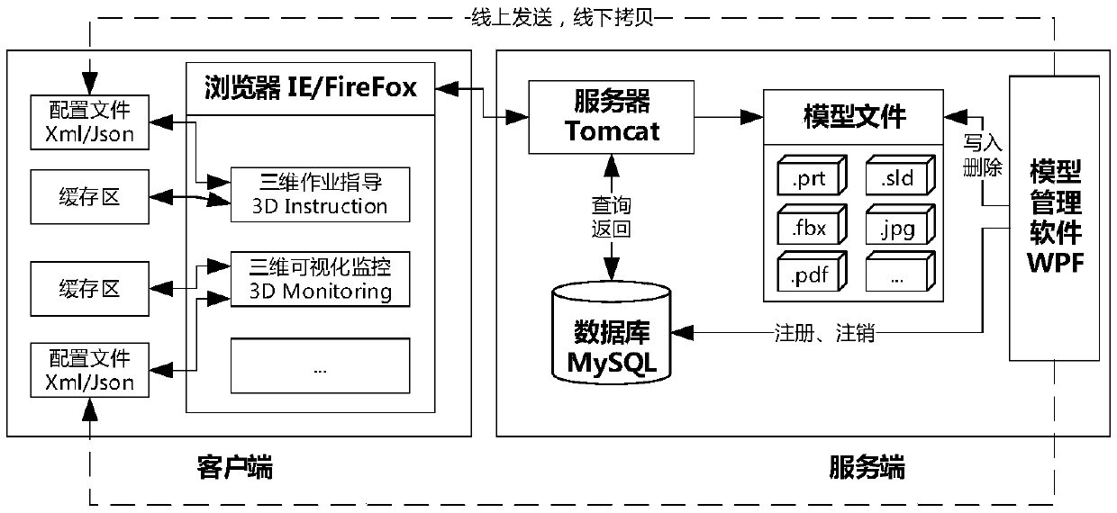 A database-based three-dimensional model management system and method