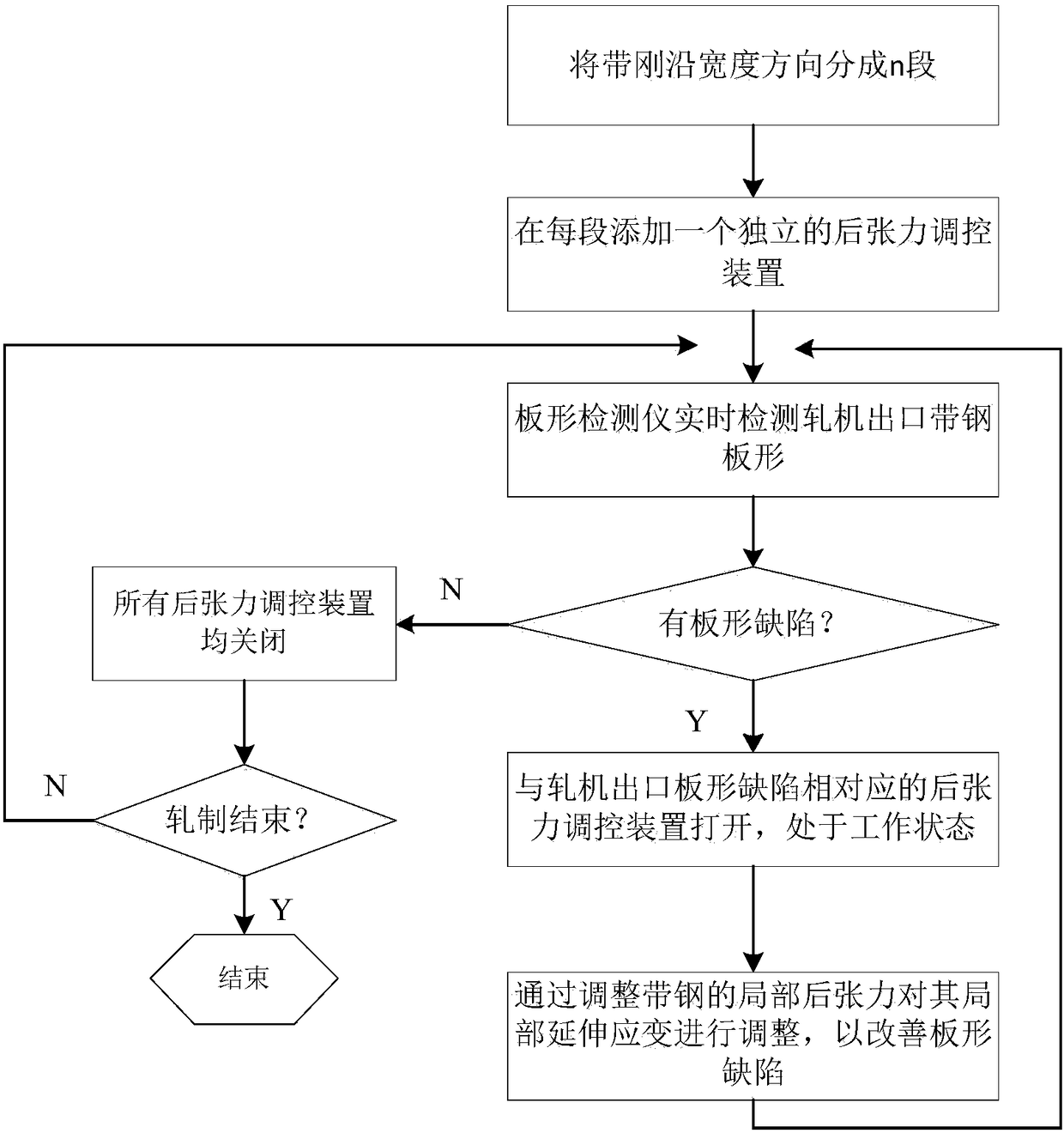 Cold-rolled thin strip steel shape control method