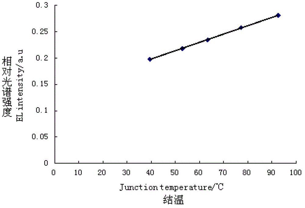 Device and method for measuring junction temperature of LED (light emitting diode)