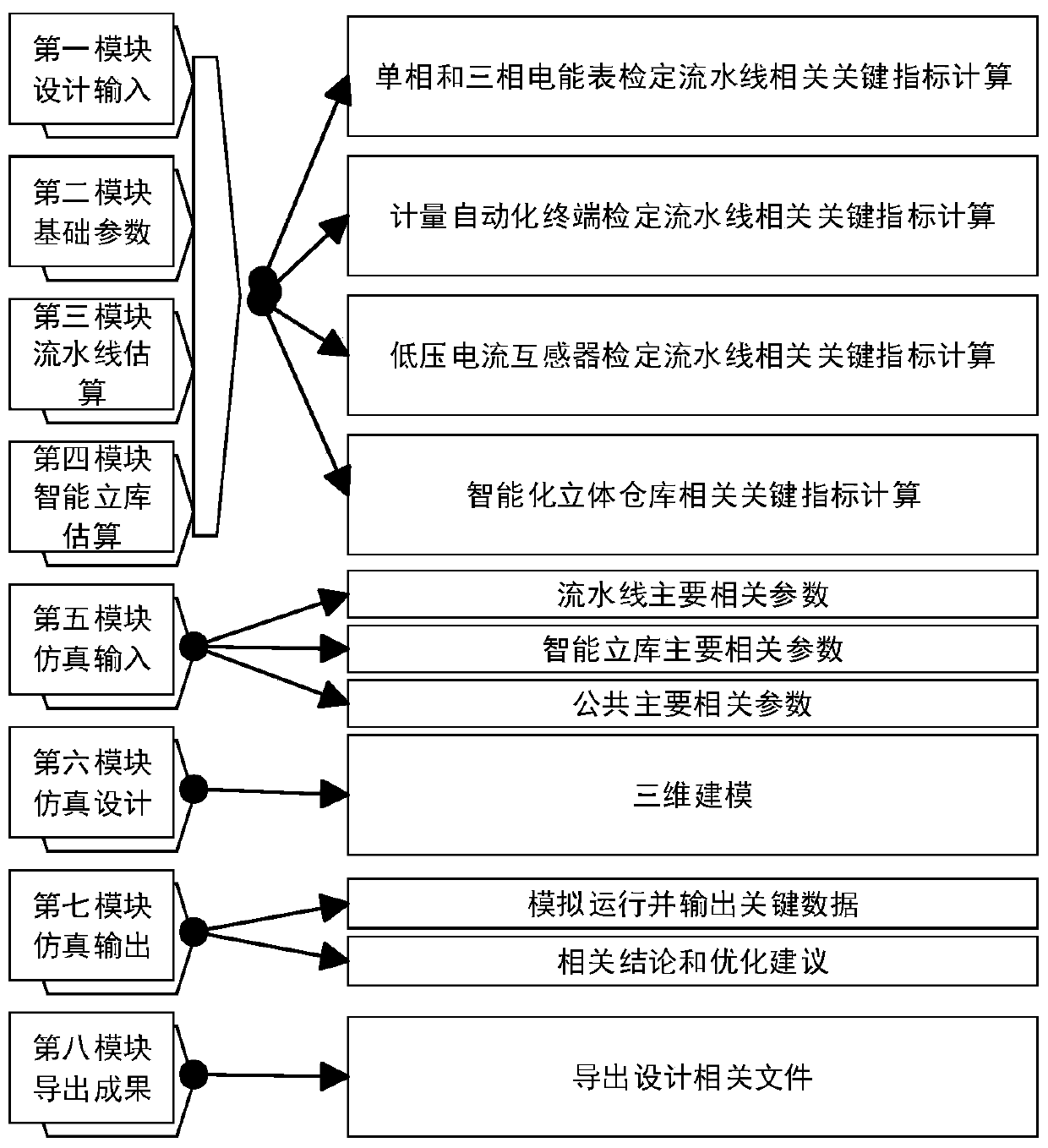 Four-line one-library design management system based on Demo3D simulation