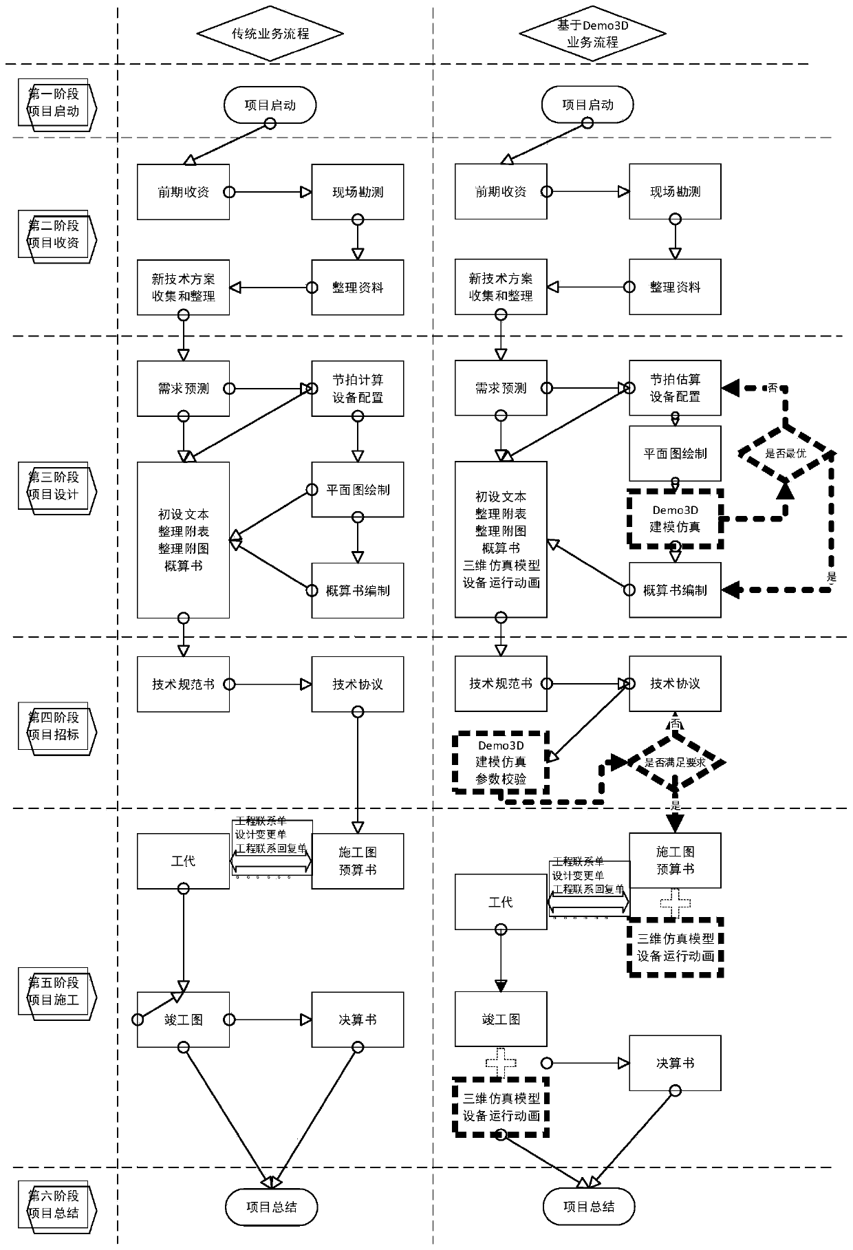 Four-line one-library design management system based on Demo3D simulation