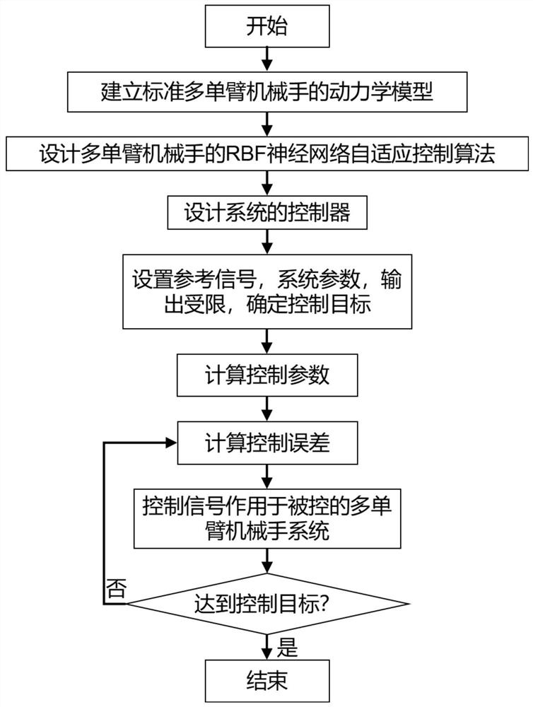 A rbf neural network adaptive control method for multi-single-arm manipulators