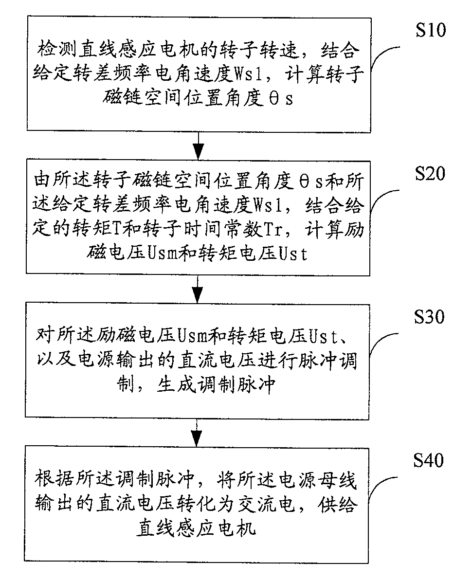 Constant slip frequency vector control method and system for linear induction motor