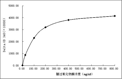 Myeloperoxidase detection reagent and preparation and use method thereof