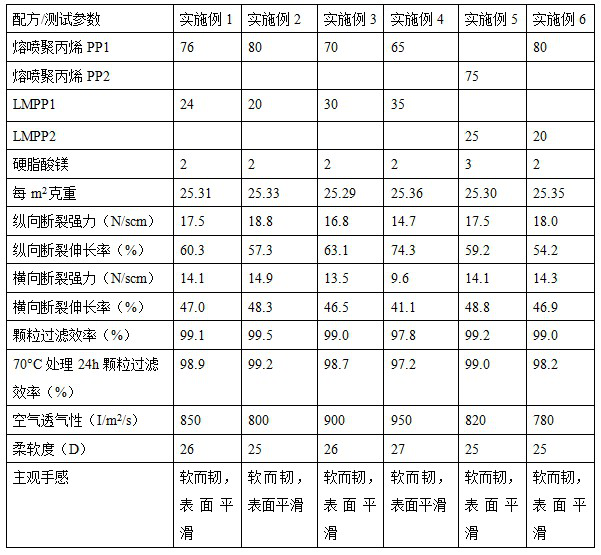 A kind of melt-blown polypropylene material and its preparation method and application