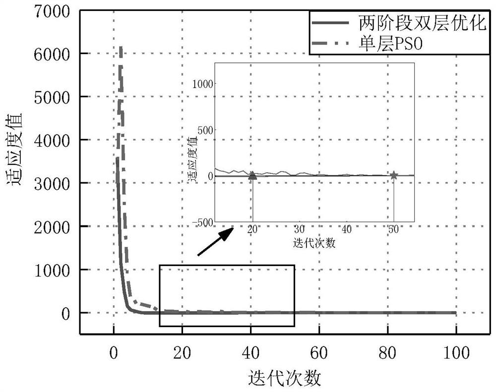 Multi-energy local area network optimization scheduling method of two-stage hierarchical optimization algorithm