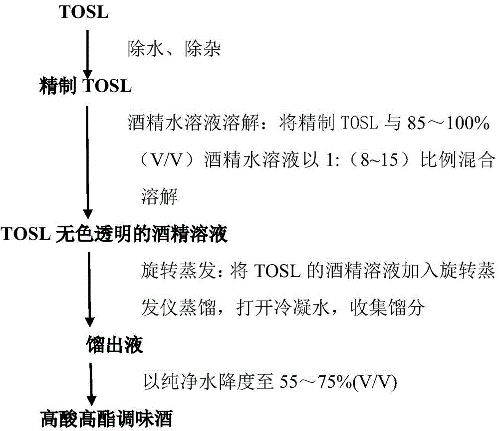 Production method of high-acid high-ester flavoring liquor