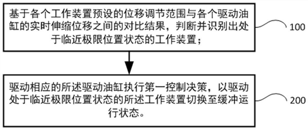 Method and device for actively reducing action impact of excavator and engineering machinery