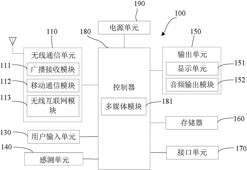 A mobile terminal and a screen capture method thereof