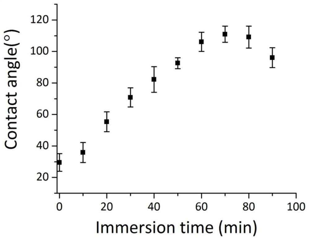 A method of improving the underwater adhesion ability of hydrogel and related hydrogel and its preparation method