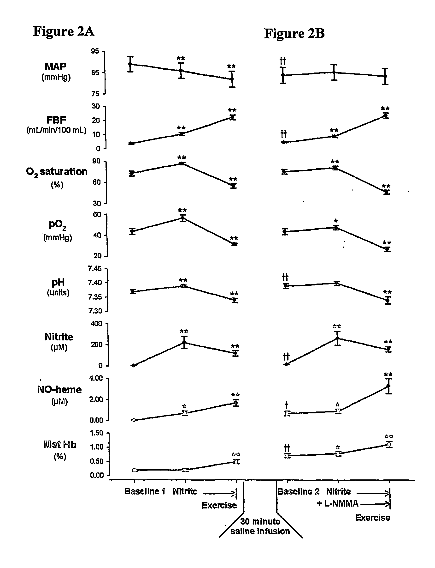 Use of nitrite salts for the treatment of cardiovascular conditions