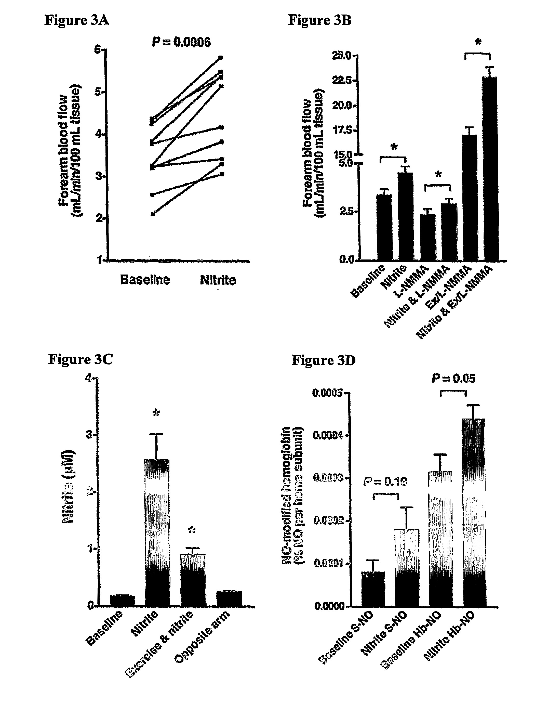 Use of nitrite salts for the treatment of cardiovascular conditions