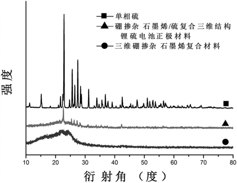 Method for preparing cathode material of lithium-sulfur battery