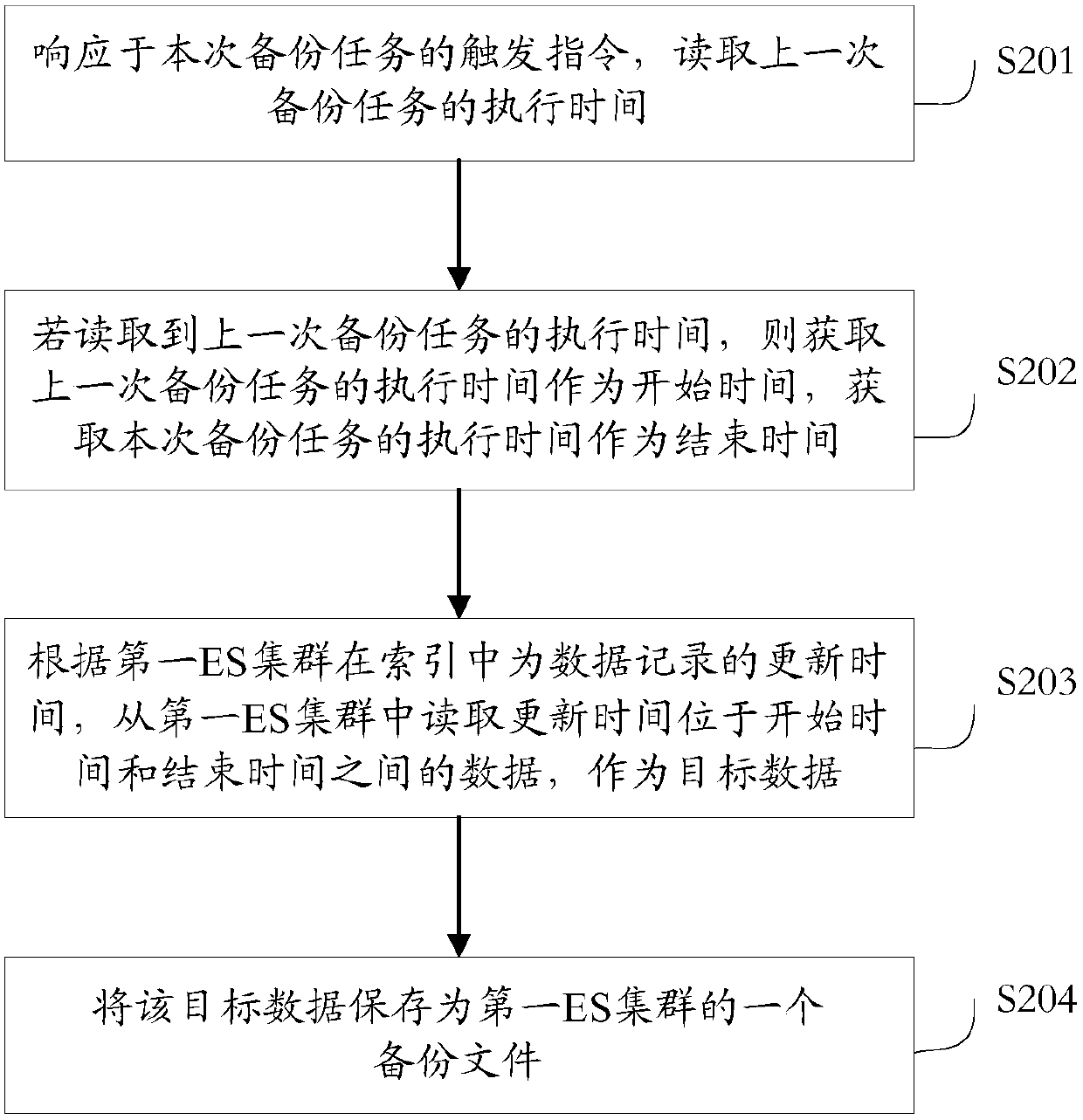 Data backup method and device and data restoration method and device