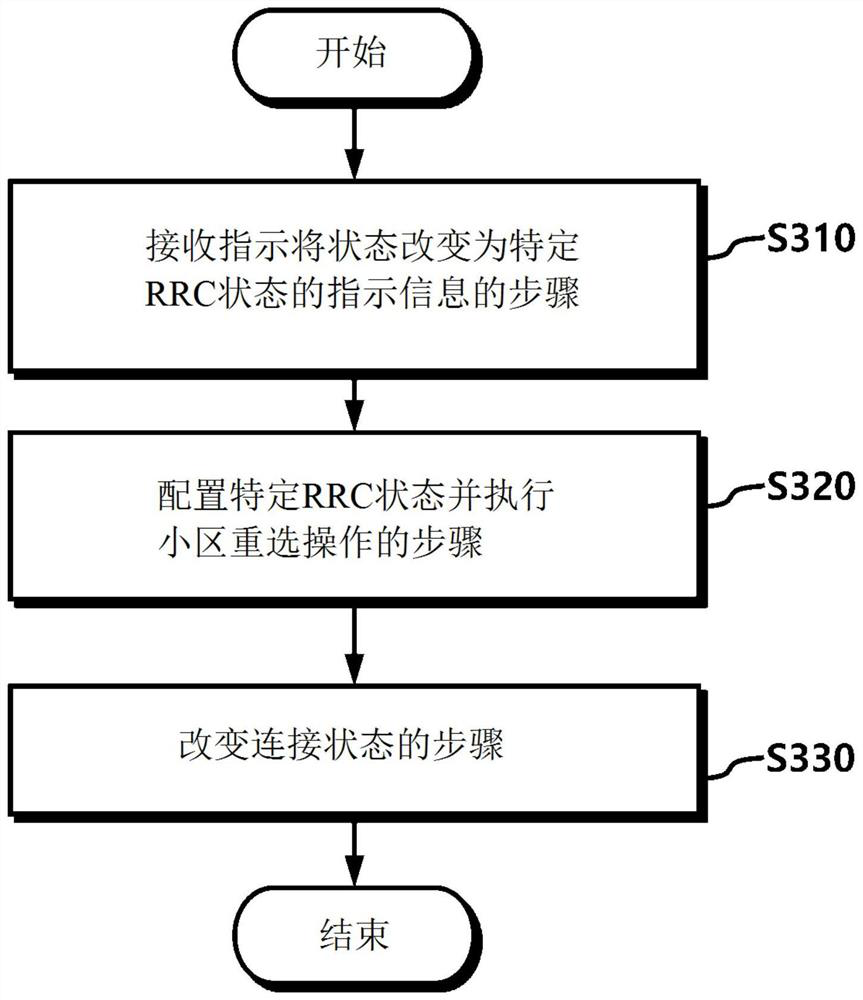 Method and device for changing ue connection state