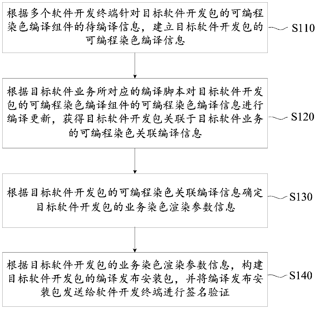 Software development kit compiling method and device, software development system and server