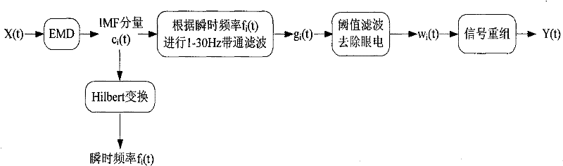 Self-adaptive EEG signal ocular artifact automatic removal method