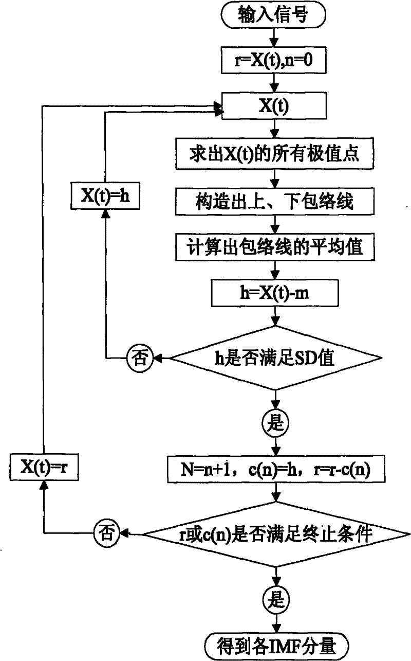 Self-adaptive EEG signal ocular artifact automatic removal method