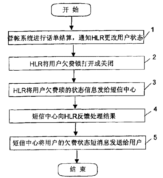 Method for realizing user debt information notice