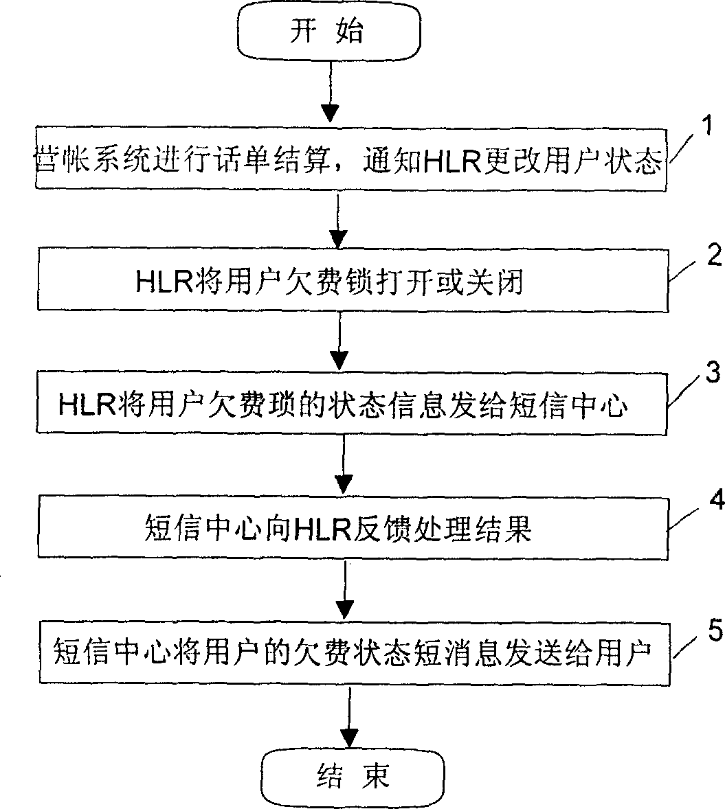 Method for realizing user debt information notice