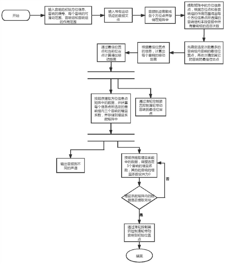 Optimal configuration method for sliding sound box