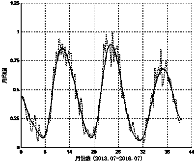 A Method for Predicting River Monthly Runoff Based on Compressive Sensing