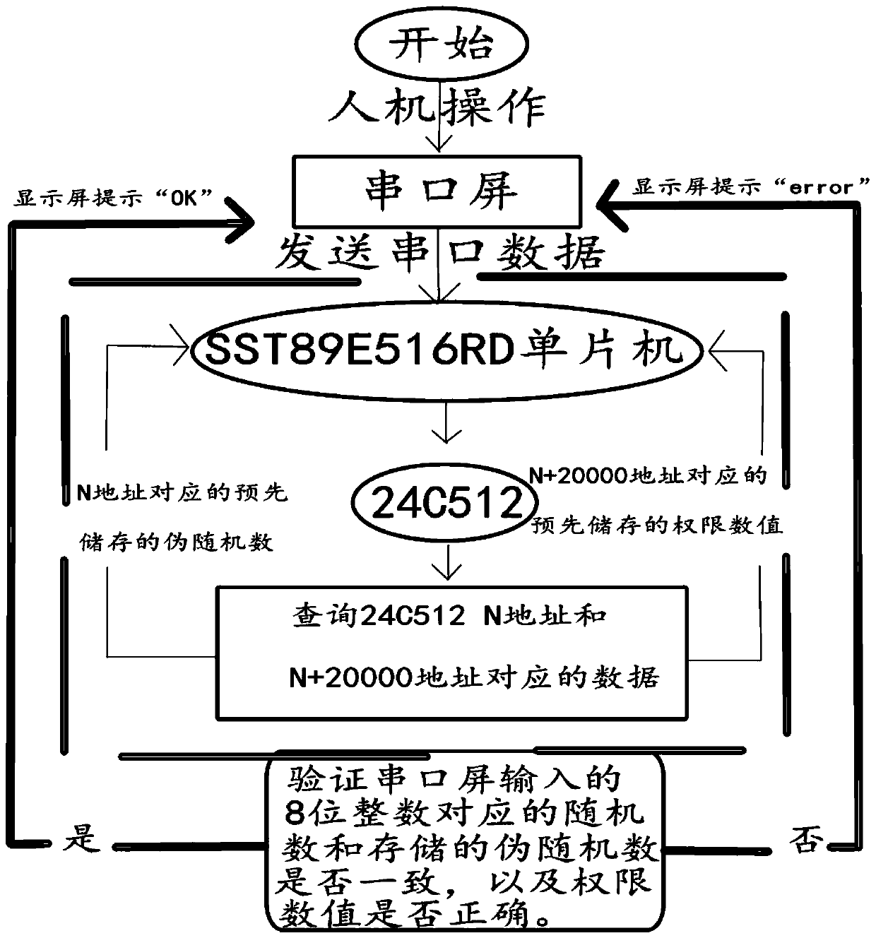 Control method of password card time management system of beauty equipment