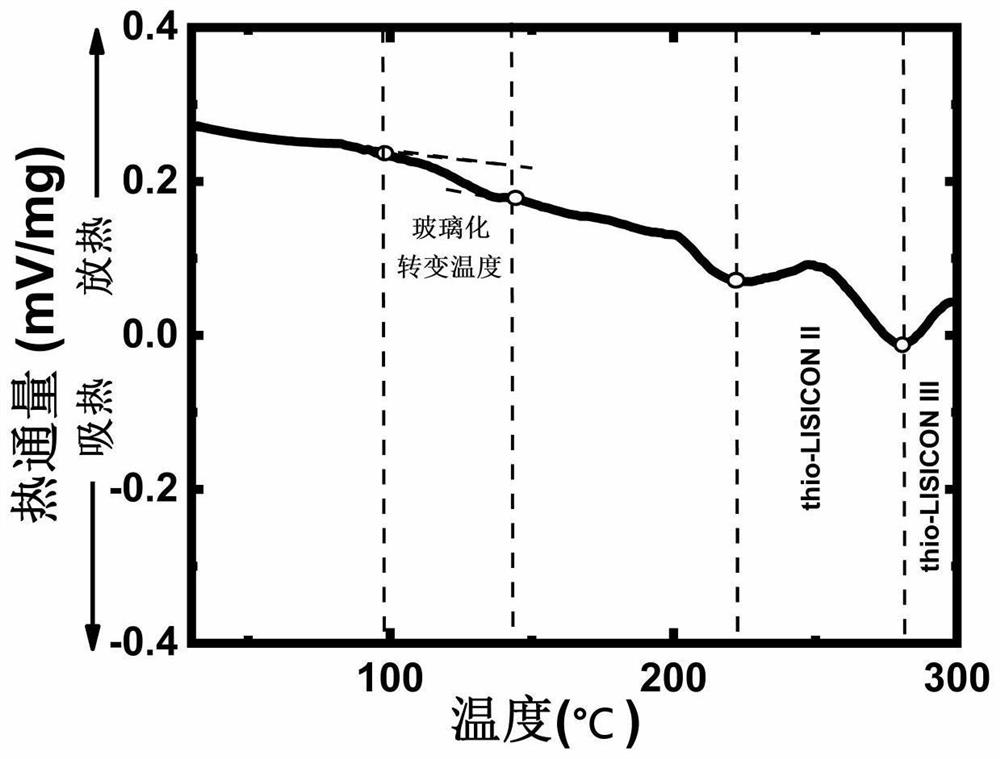 High-performance sulfide solid electrolyte sheet as well as preparation method and application thereof