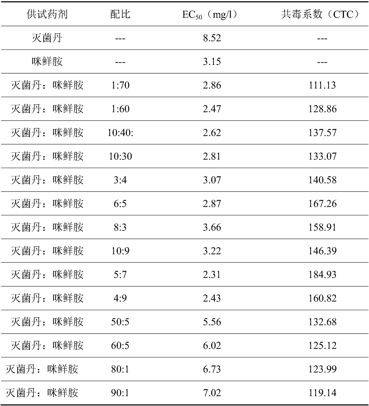 Folpet and prochloraz-containing sterilization composition and use thereof