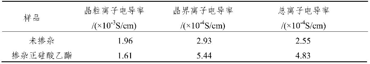 Highly conductive solid electrolyte prepared by coprecipitation method