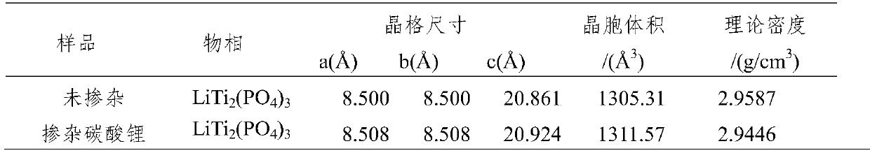 Highly conductive solid electrolyte prepared by coprecipitation method