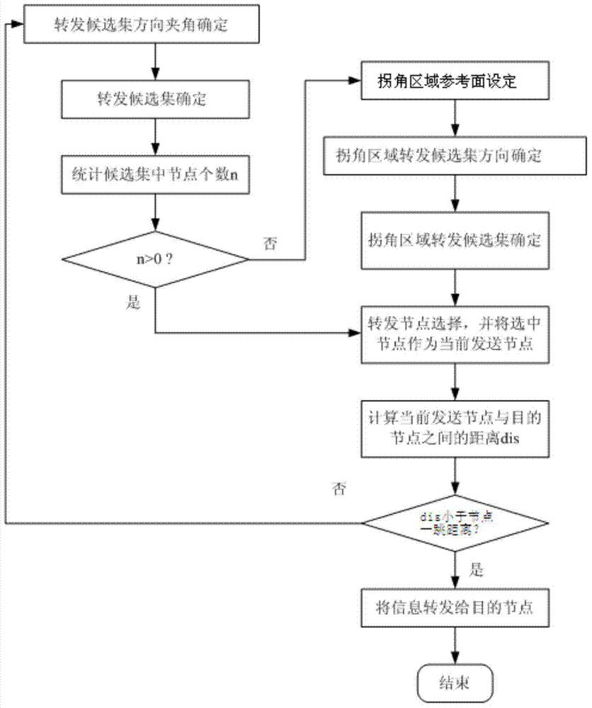 Routing method and routing device of wireless sensor network based on transmission direction