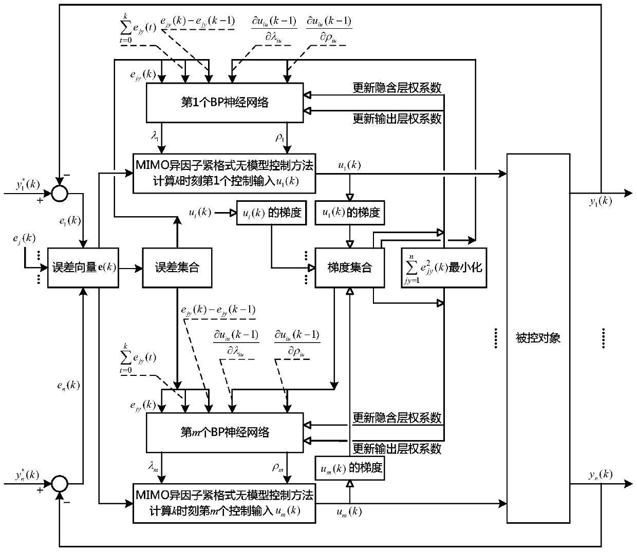 MIMO different-factor compact-format model-free control method with self-tuning parameters