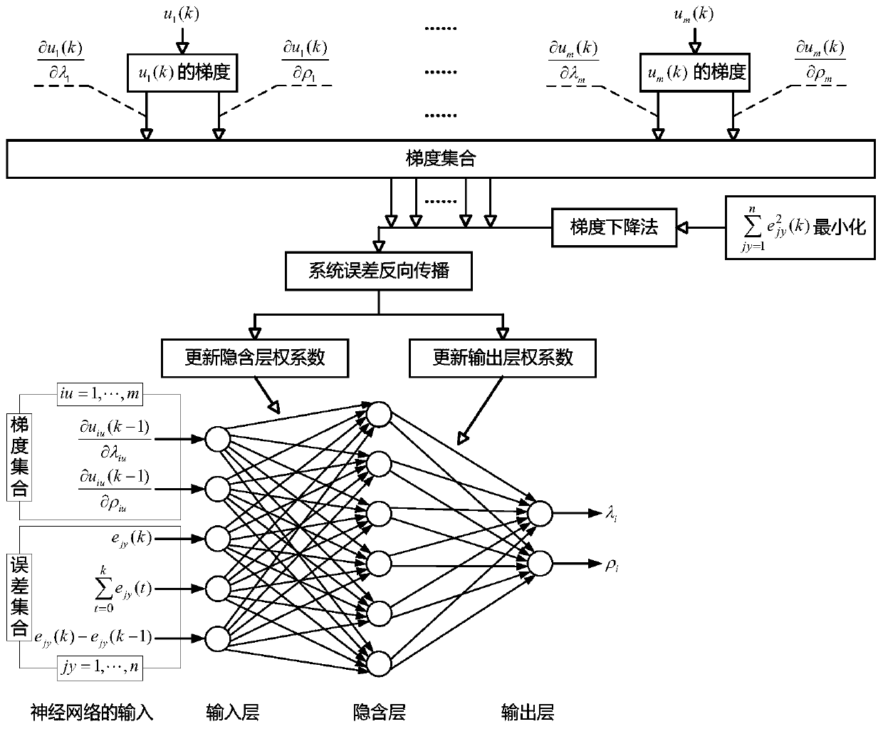 MIMO different-factor compact-format model-free control method with self-tuning parameters