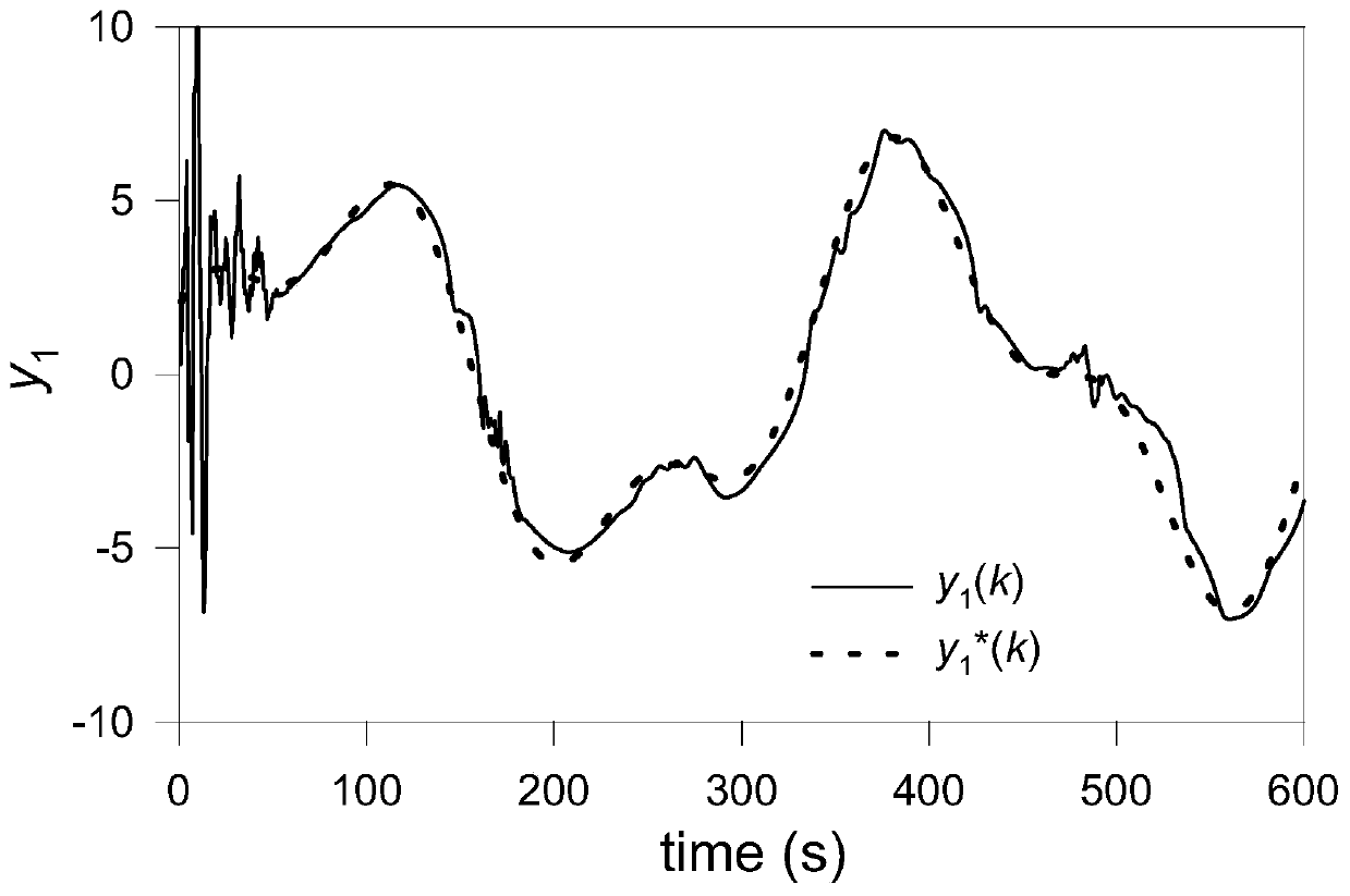 MIMO different-factor compact-format model-free control method with self-tuning parameters