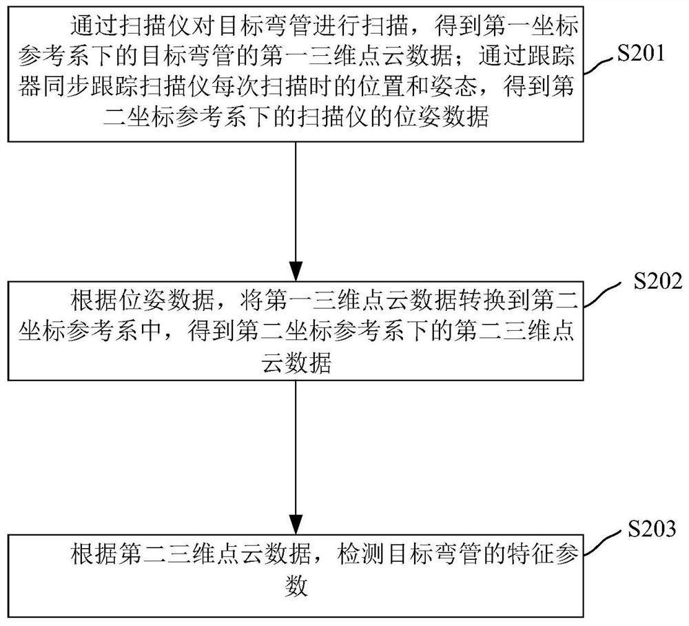 Elbow three-dimensional scanning detection method, three-dimensional scanning system and computer equipment