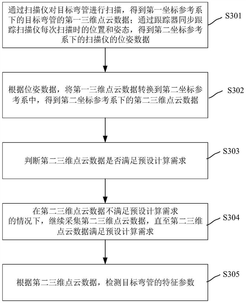 Elbow three-dimensional scanning detection method, three-dimensional scanning system and computer equipment