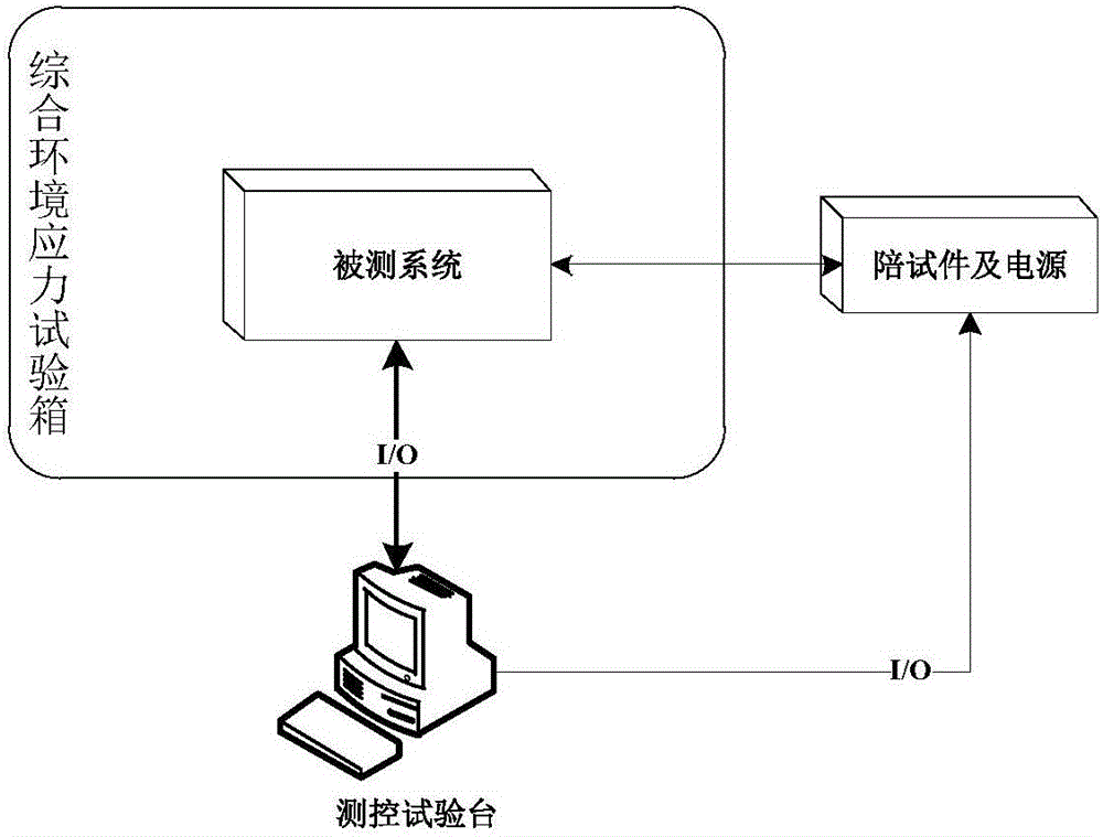 Combined Test Method of Software Reliability Test and Hardware Reliability Test