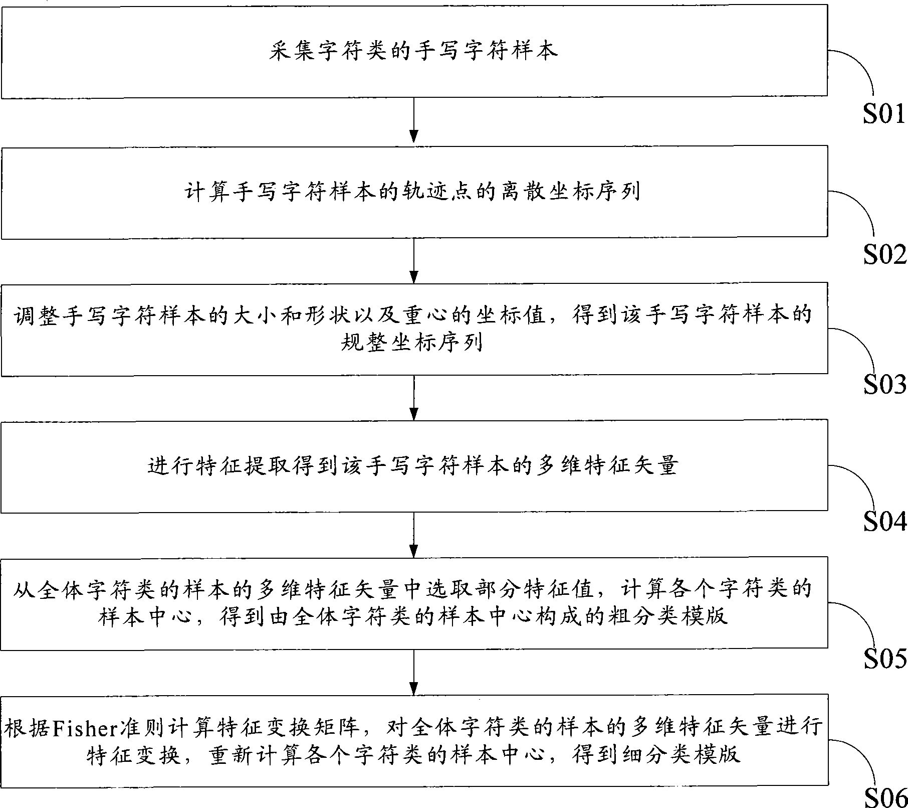 Method and system for obtaining character matching stencil