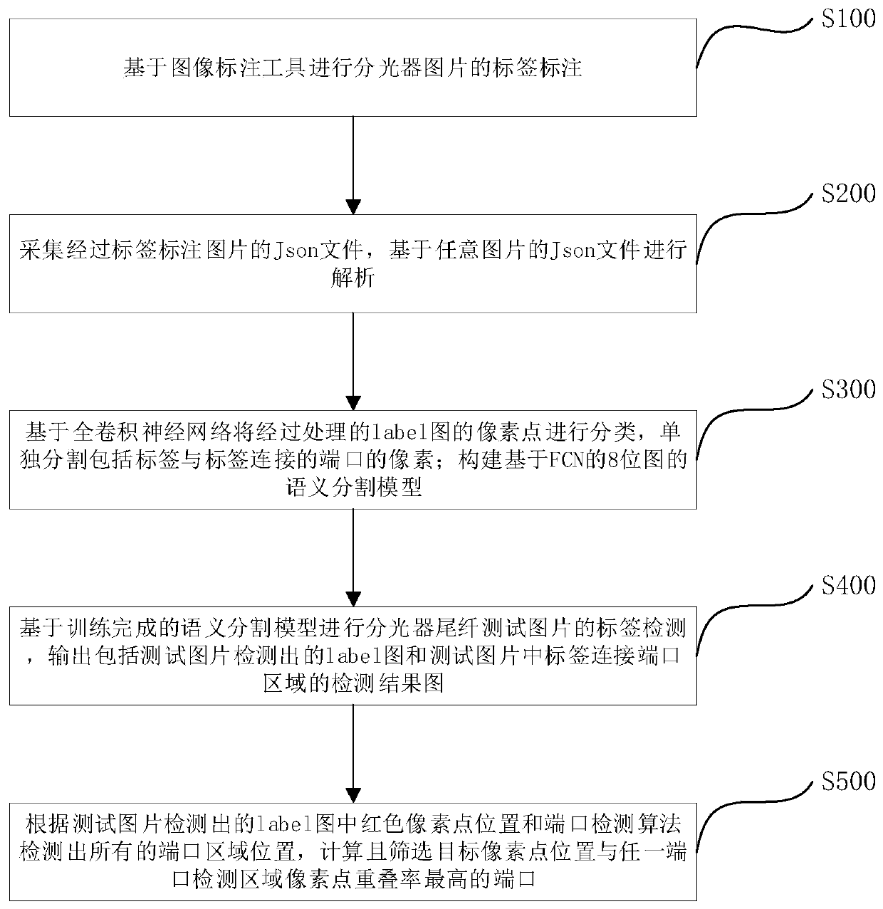 Optical splitter tail fiber label detection method and system based on semantic segmentation algorithm