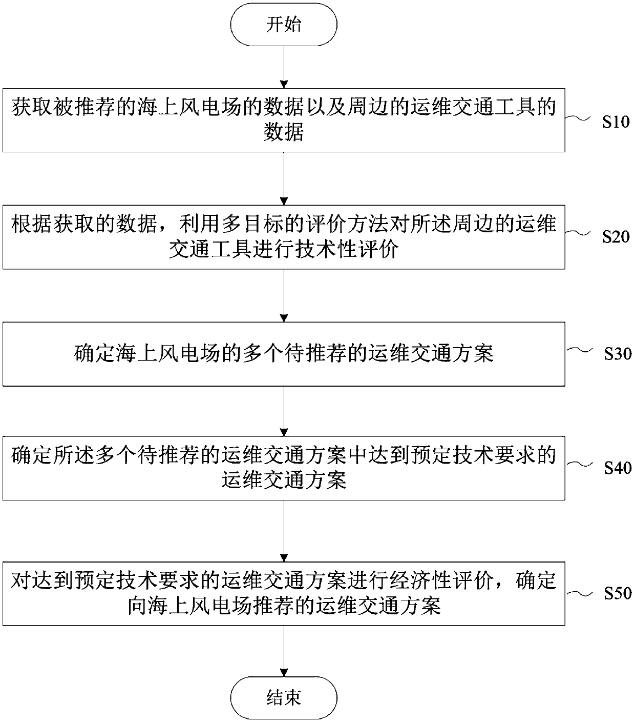 Recommendation method and device for operation and maintenance traffic scheme of offshore wind farm