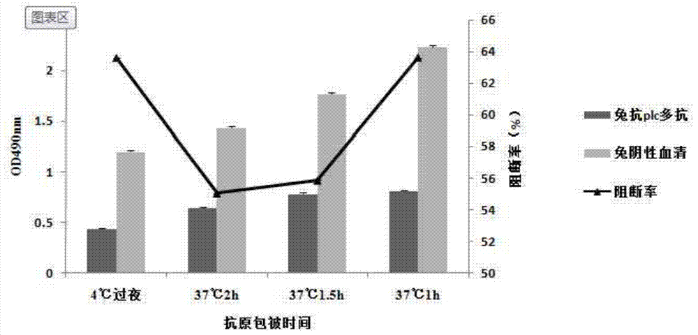 Monoclonal antibody blocking ELISA (enzyme-linked immuno sorbent assay) testing method of clostridium perfringens alpha toxin