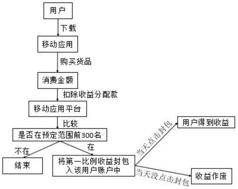 Method for sharing marketing proceeds from e-commerce companies of mobile applications